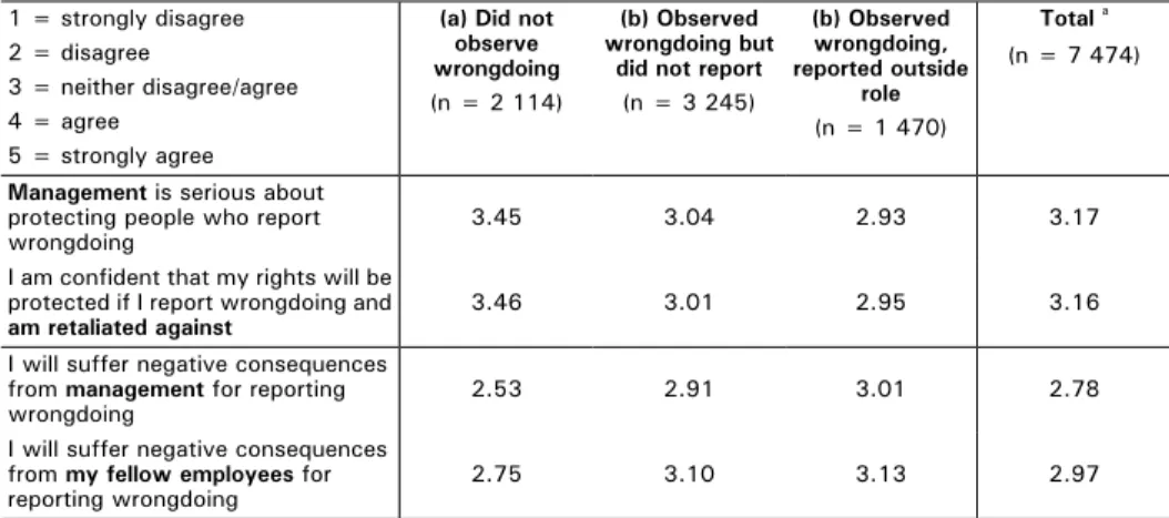 Table 6.1 Comparison of expectations relating to risk of reprisals (mean)