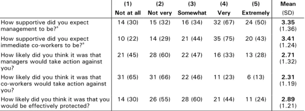 Table 6.4 Internal witness expectations of support, reprisals and protection (per cent and mean)