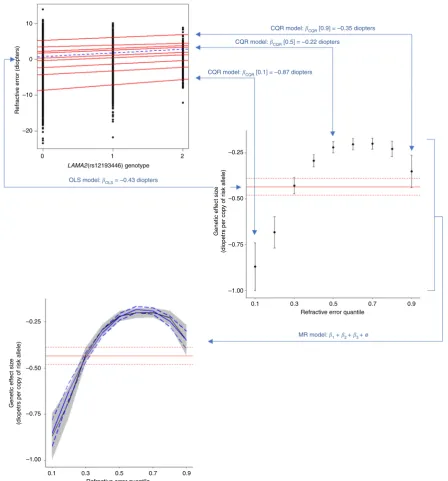 Fig. 1 Conditional quantile regression (CQR) and meta-regression (MR) can identify if genetic effect size varies in individuals depending on their position inthe trait distribution