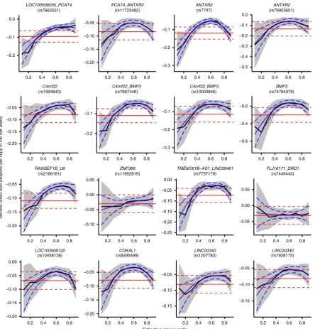 Fig. 2 Changes in genetic effect size across the refractive error distribution for a representative subset of genetic variants associated with refractive error.Genetic effect size estimates from conditional quantile regression (CQR) are represented by the 