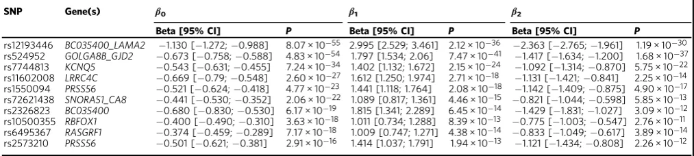 Table 1 Summary statistics for the 10 strongest associations with refractive error based on conditional quantile regression-meta-regression (CQR-MR)
