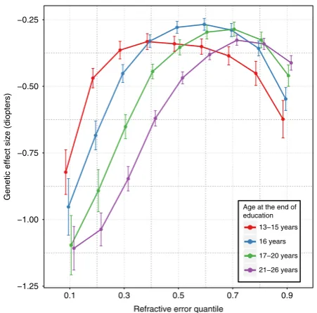 Fig. 3 The effect of educational attainment on refractive error variesacross quantiles of the refractive error distribution