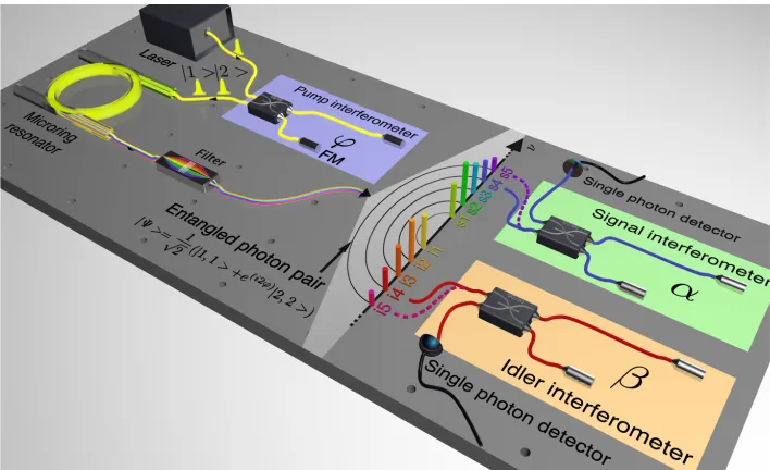 Fig. 1.  Quantum frequency comb generation. An excitation field is coupled to the integrated nonlinear micro-cavity and is made, through filtering, to excite only a single resonance