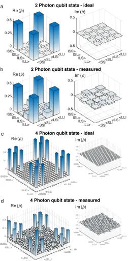 Fig. 3.  Two- and four-photon qubit state tomography. The real (Re) and  imaginary (Im) parts of the ideal density matrices of a two- and four-photon entangled qubit state are shown in (a) and (c) respectively, represented in the time-bin basis (|SS〉, |SL〉