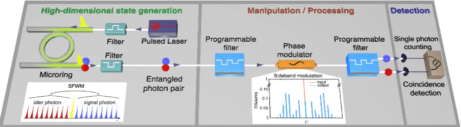Fig. 4.  Experimental setup for high-dimensional entangled state generation. A passively mode-locked laser was coupled into the integrated micro-ring resonator after being spectrally filtered to excite only a single resonance