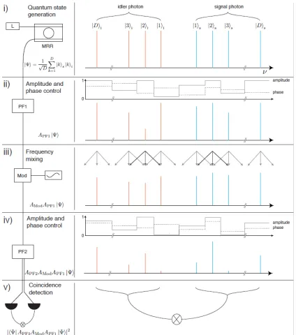 Fig. 5.  Schematic of the coherent control scheme for high-dimensional frequency-bin entangled states