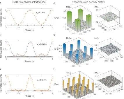 Fig. 6.  Characterization of generated high-dimensional entangled states. For the quantum interference characterization of qudits with D = 2 (a), D = 3 (b) and D = 4 (c), the states were projected on a superposition of D frequency modes with different phas