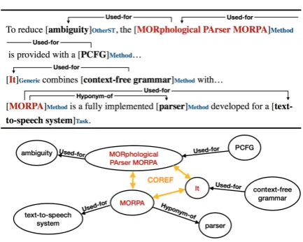 Figure 1: Example annotation: phrases that refer toPAser MORPAthe same scientiﬁc concept are annotated into thesame coreference cluster, such as MORphological, it and MORPA (marked as red).