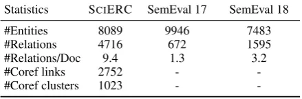 Table 1: Dataset statistics for our dataset SCIERCand two previous datasets on scientiﬁc informationextraction