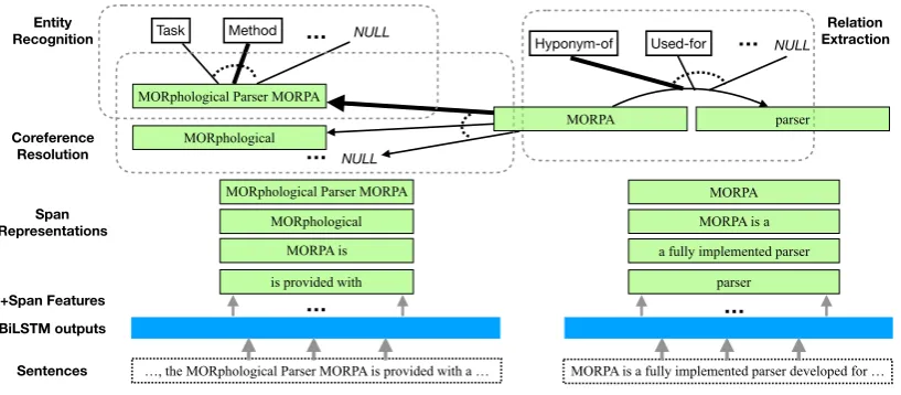 Figure 2: Overview of the multitask setup, where all three tasks are treated as classiﬁcation problems ontop of shared span representations
