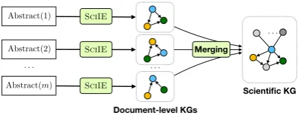 Figure 3: Knowledge graph construction process.