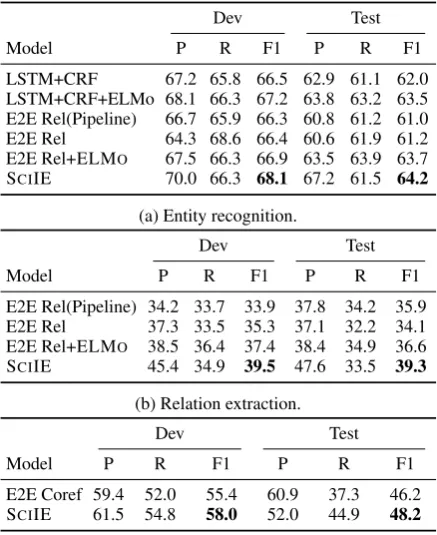 Table 2: Comparison with previous systems onthe development and test set for our three tasks.For coreference resolution, we report the averageP/R/F1 of MUC, B3, and CEAFφ4 scores.