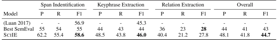 Table 4: Results for scientiﬁc keyphrase extraction and extraction on SemEval 2017 Task 10, comparingwith previous best systems.