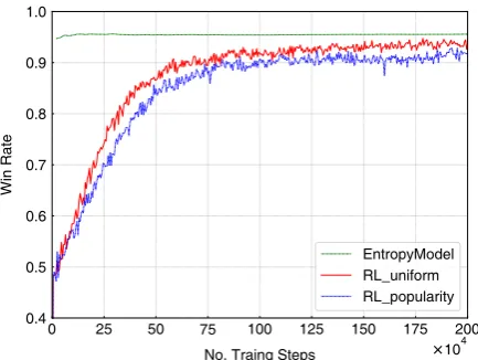 Figure 2: Win Rate Curves in Simulation Environment.