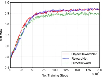 Figure 3: Effectiveness of RewardNet.