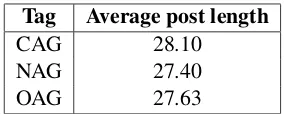 Table 3: Average post length of different class text