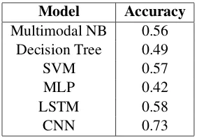 Table 12: Test Accuracy of different models