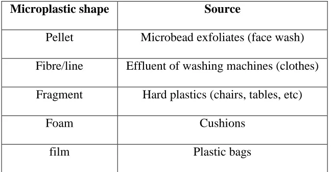 Table 1.1. Different shapes of microplastics and their sources (Eriksen et al., 2013) 
