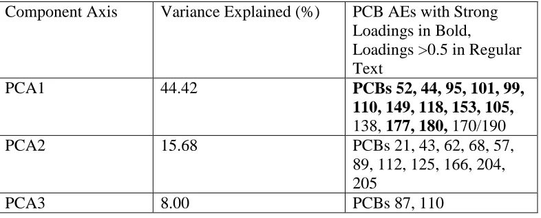 Table 3.2.  Principle Components Analysis (PCA) on PCB AEs in goldfish across treatments 