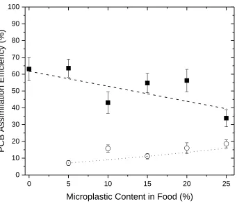 Figure 3.1. Squares – Diet-Matrix associated PCBs; circles PRC-PCBs sorbed to 