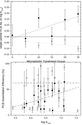 Figure 3.3. Top figure – AE vs KOW slopes for Aroclor PCBs square and PRC-PCBs; circle