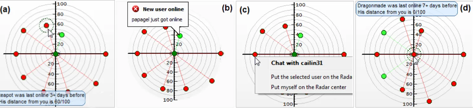 Figure 2. (a) The active user appears at the center of the radar. The distance of the dot at the center of the radar to any other dot represents the proximity of the users represented by these dots