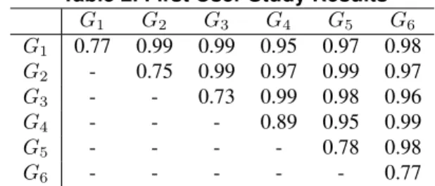 Table 2. First User Study Results
