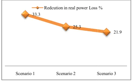 Table 3 Minimum voltage profile for different scenariosoltage profile for different scenarios  