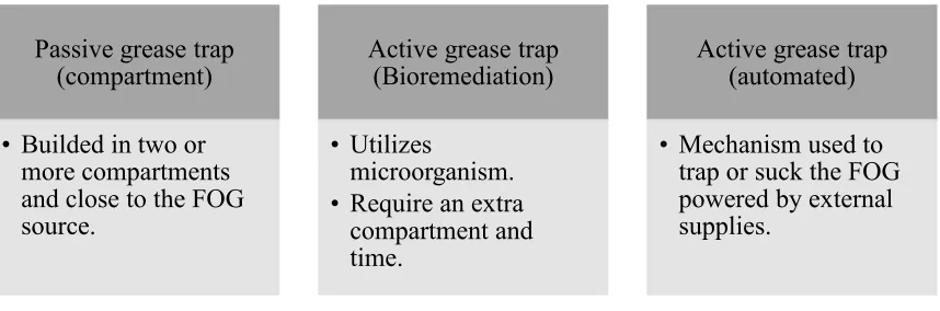 Figure 2.2 Types of Grease trap 