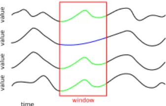 Figure 3: Four graphed time activity curves (TAC) for four data points. The 1st, 3rd, and 4th data points have similar temporal activity in a time window, and would be in one cluster for that time window.