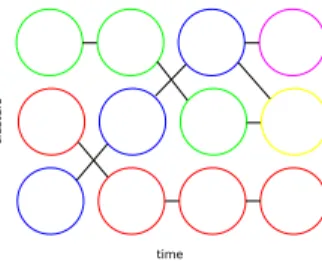 Figure 4: An abstract representation of a cluster graph af- af-ter edge culling. Each node is a clusaf-ter found in clusaf-tering process per time step