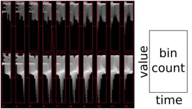 Figure 5: The left image shows a series of clusters over time, shown as small multiples of time histograms, from the argon bubble data set