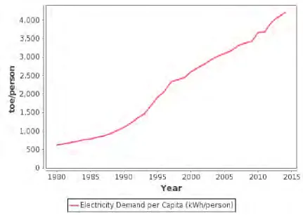 Figure 1-1: Graph increment of electricity demand per capita from 1980 to 2014 