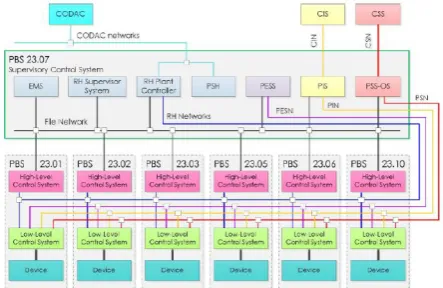 Fig. 1. Modular Decomposition of the ITER RH System [2] 