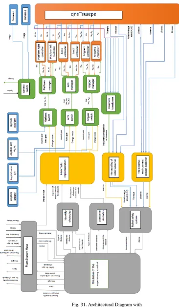 Fig. 31. Architectural Diagram with  ADAMS_sub  