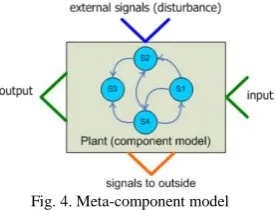 Fig. 4. Meta-component model 