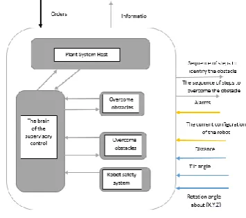 Fig. 6. Robot management level 