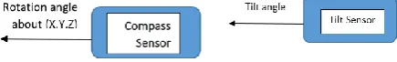 Fig. 11. distance sensors component 
