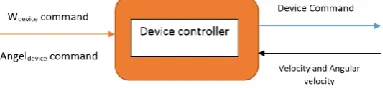 Fig. 15. device controller component 