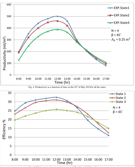 Fig. 4. Productivity as a function of time on the 24th of May 2015for all the states. 