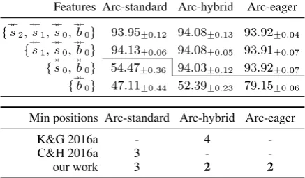 Table 1: Top: English PTB dev-set UAS% forprogressively smaller sets of positional features,for greedy parsers with different transition sys-tems