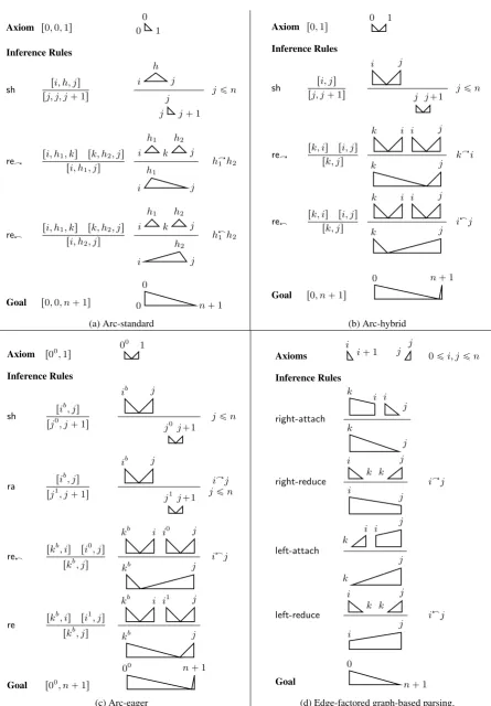 Figure 1: 1a-1c: Kuhlmann et al.’s inference rules for three transition systems, together with CKY-stylevisualizations of the local structures involved and, to their right, conditions for the rule to apply