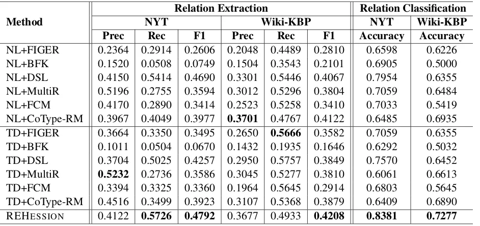 Table 5: Performance comparison of relation extraction and relation classiﬁcation