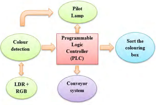 Figure 1.1: Entire process flow 