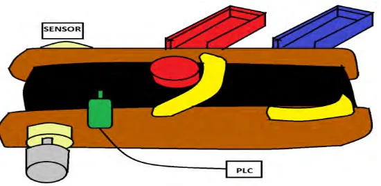 Figure 1.2: Automatic sorting hardware design 