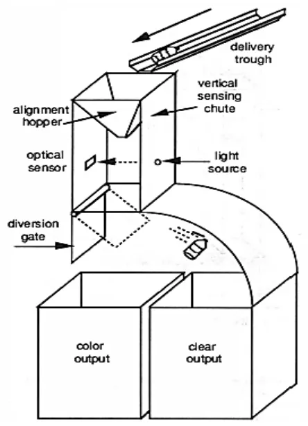 Figure 2.1: Recyclable glass containers sorting prototype (Lewis, 1991) 