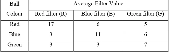 Table 2.1: RGB filter during indoor test (Irda and Lim 2015) 