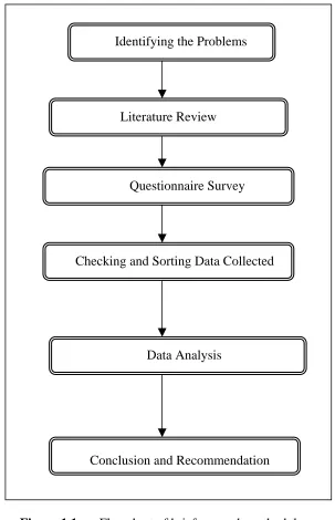 Figure 1.1  Flowchart of brief research methodology 