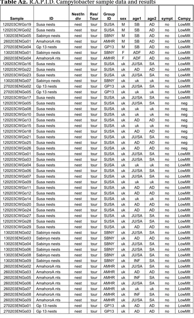 Table A2. R.A.P.I.D. Campylobacter sample data and results 