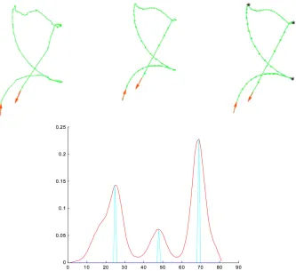 Figure 2.2.7: Hand trajectories and their ﬂattened representation [8]